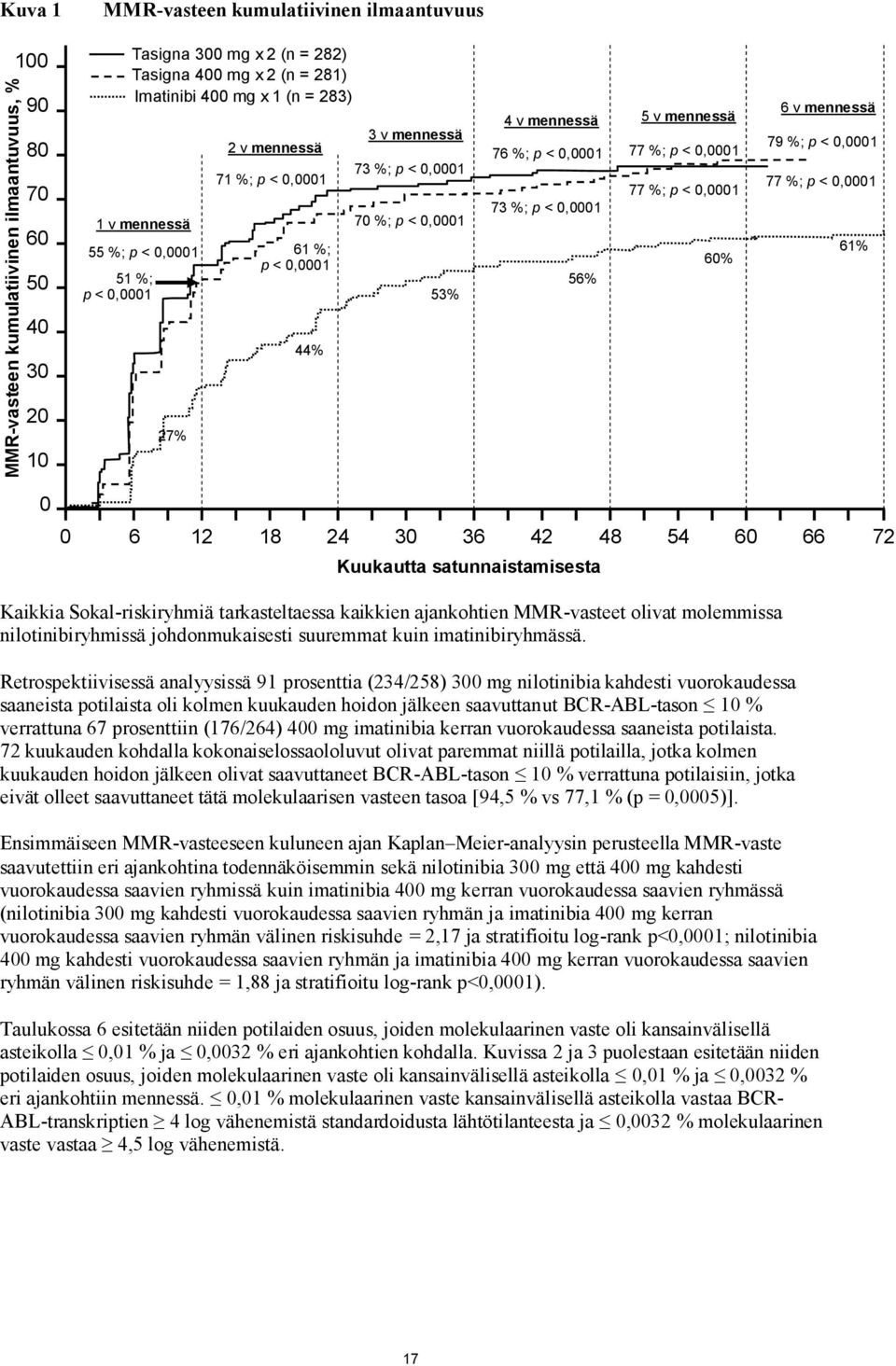 0,0001 77 %; p < 0,0001 73 %; p < 0,0001 60% 56% 6 v mennessä 79 %; p < 0,0001 77 %; p < 0,0001 61% 40 30 44% 20 10 27% 0 0 6 12 18 24 30 36 42 48 54 60 Kuukautta satunnaistamisesta 66 72 Kaikkia