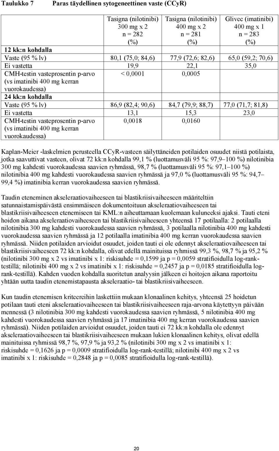 24 kk:n kohdalla Vaste (95 % lv) 86,9 (82,4; 90,6) 84,7 (79,9; 88,7) 77,0 (71,7; 81,8) Ei vastetta 13,1 15,3 23,0 CMH-testin vasteprosentin p-arvo (vs imatinibi 400 mg kerran vuorokaudessa) 0,0018