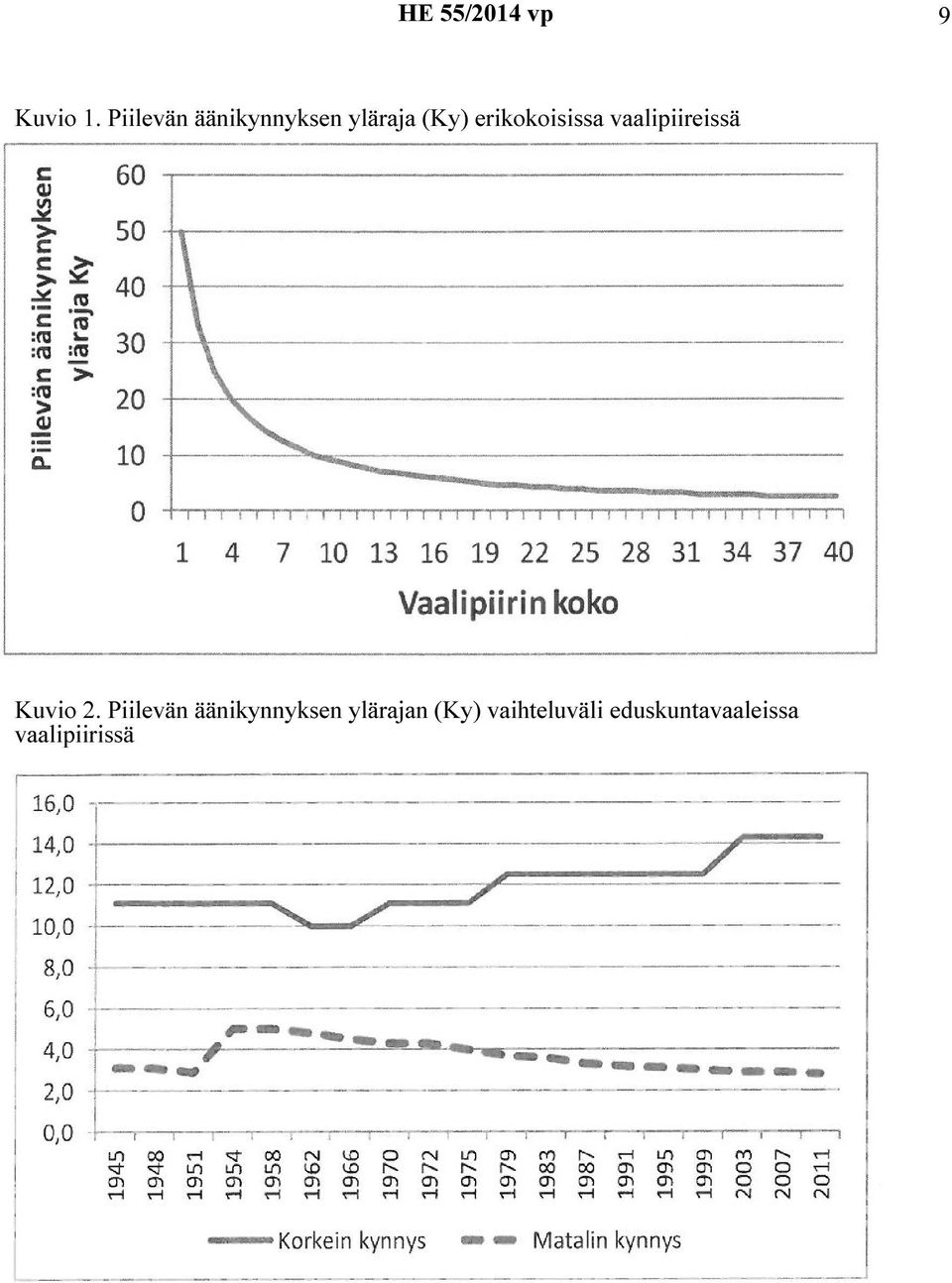 erikokoisissa vaalipiireissä Kuvio 2.