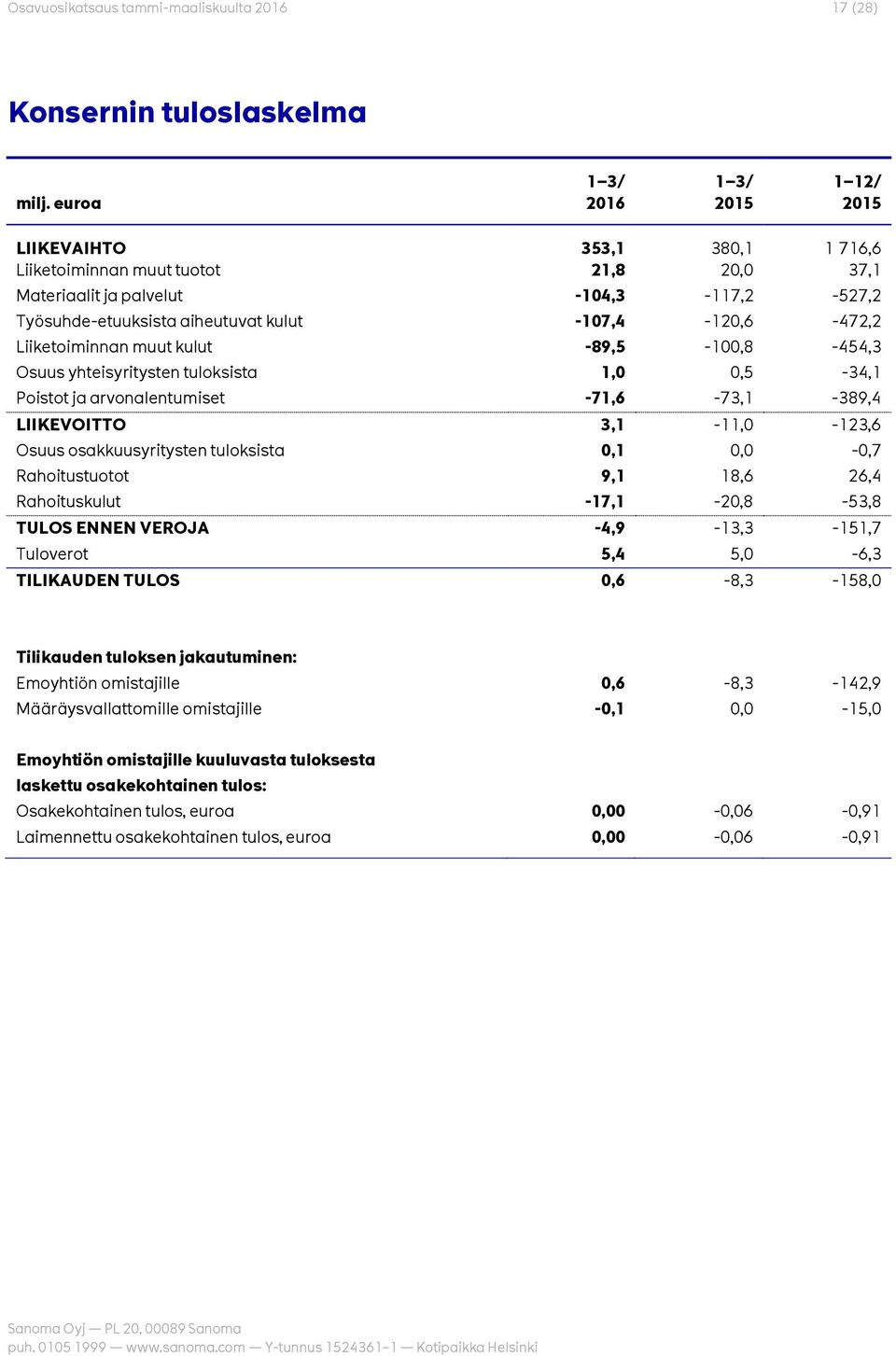 -107,4-120,6-472,2 Liiketoiminnan muut kulut -89,5-100,8-454,3 Osuus yhteisyritysten tuloksista 1,0 0,5-34,1 Poistot ja arvonalentumiset -71,6-73,1-389,4 LIIKEVOITTO 3,1-11,0-123,6 Osuus