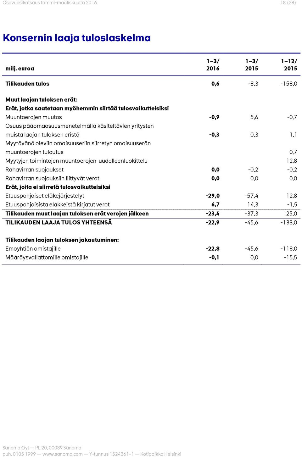 pääomaosuusmenetelmällä käsiteltävien yritysten muista laajan tuloksen eristä -0,3 0,3 1,1 Myytävänä oleviin omaisuuseriin siirretyn omaisuuserän muuntoerojen tuloutus 0,7 Myytyjen toimintojen