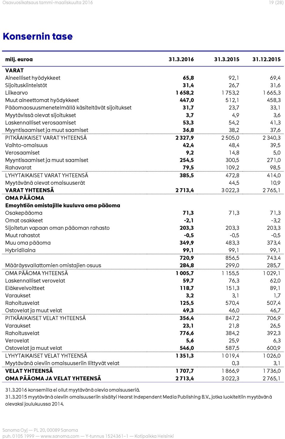 käsiteltävät sijoitukset 31,7 23,7 33,1 Myytävissä olevat sijoitukset 3,7 4,9 3,6 Laskennalliset verosaamiset 53,3 54,2 41,3 Myyntisaamiset ja muut saamiset 36,8 38,2 37,6 PITKÄAIKAISET VARAT