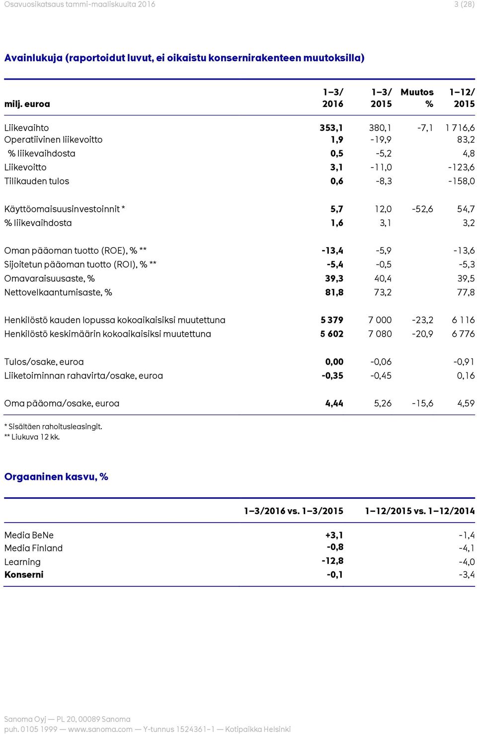 Käyttöomaisuusinvestoinnit * 5,7 12,0-52,6 54,7 % liikevaihdosta 1,6 3,1 3,2 Oman pääoman tuotto (ROE), % ** -13,4-5,9-13,6 Sijoitetun pääoman tuotto (ROI), % ** -5,4-0,5-5,3 Omavaraisuusaste, % 39,3