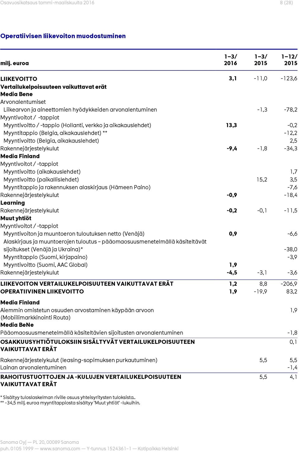 -tappiot Myyntivoitto / -tappio (Hollanti, verkko ja aikakauslehdet) 13,3-0,2 Myyntitappio (Belgia, aikakauslehdet) ** -12,2 Myyntivoitto (Belgia, aikakauslehdet) 2,5 Rakennejärjestelykulut