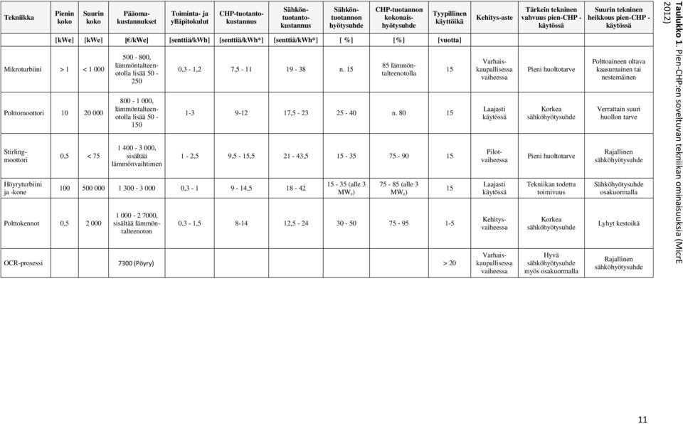 Sähköntuotannon hyötysuhde CHP-tuotannon kokonaishyötysuhde Tyypillinen käyttöikä Kehitys-aste Tärkein tekninen vahvuus pien-chp - käytössä Suurin tekninen heikkous pien-chp - käytössä [kwe] [kwe] [
