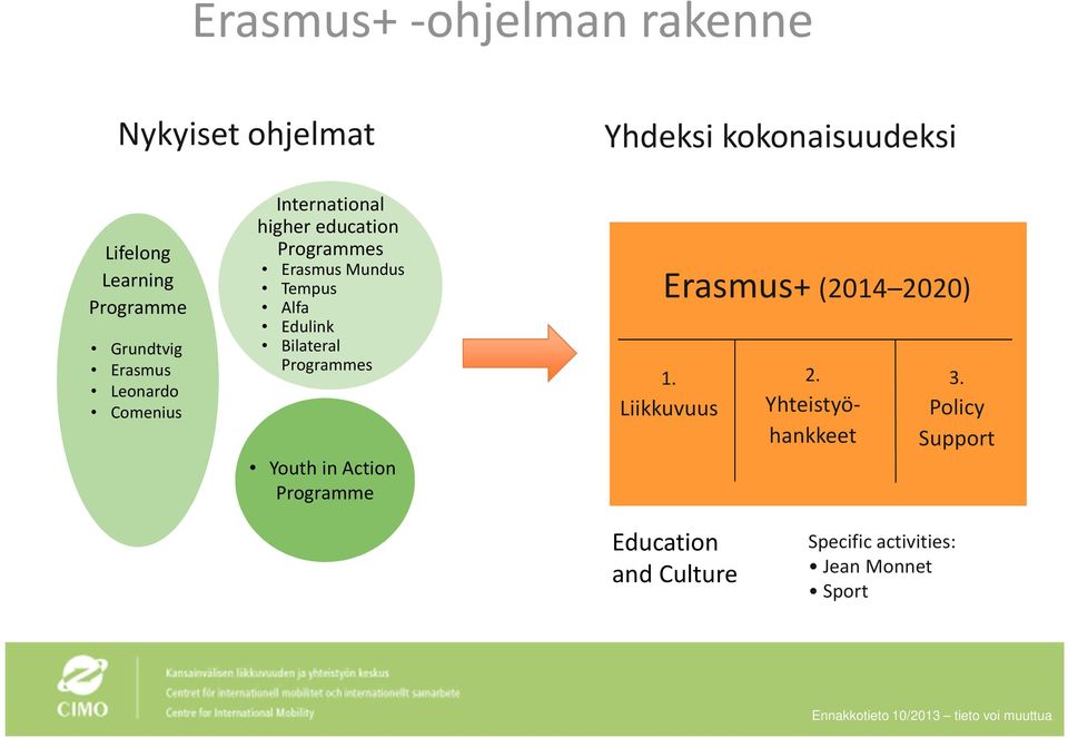 Tempus Alfa Edulink Bilateral Programmes Youth in Action Programme Erasmus+ (2014 2020) 1.