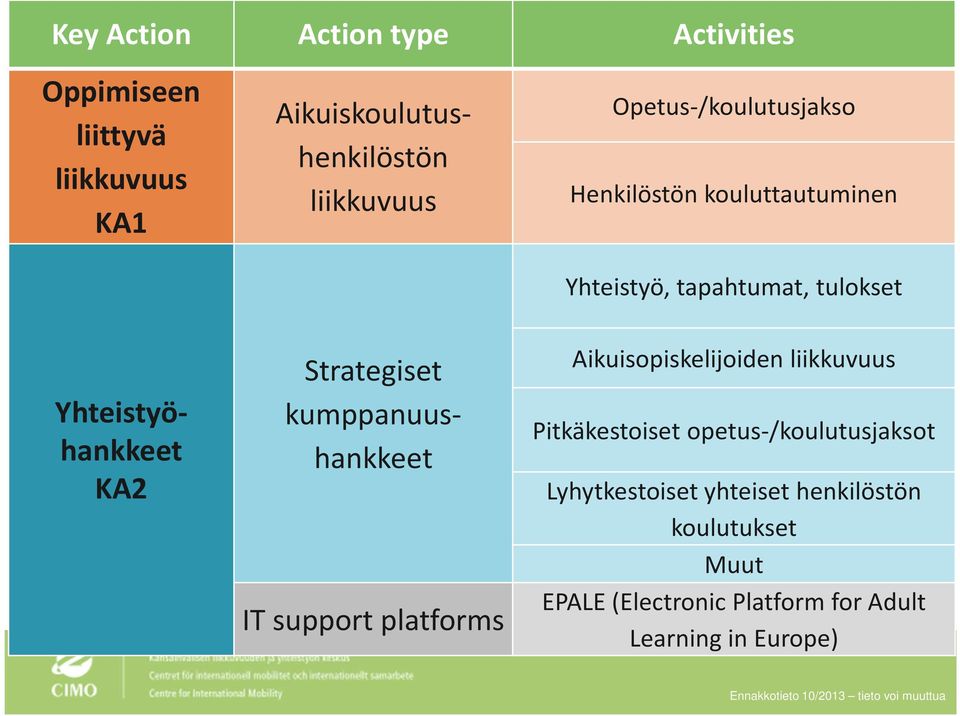 Strategiset kumppanuushankkeet IT support platforms Aikuisopiskelijoiden liikkuvuus Pitkäkestoiset