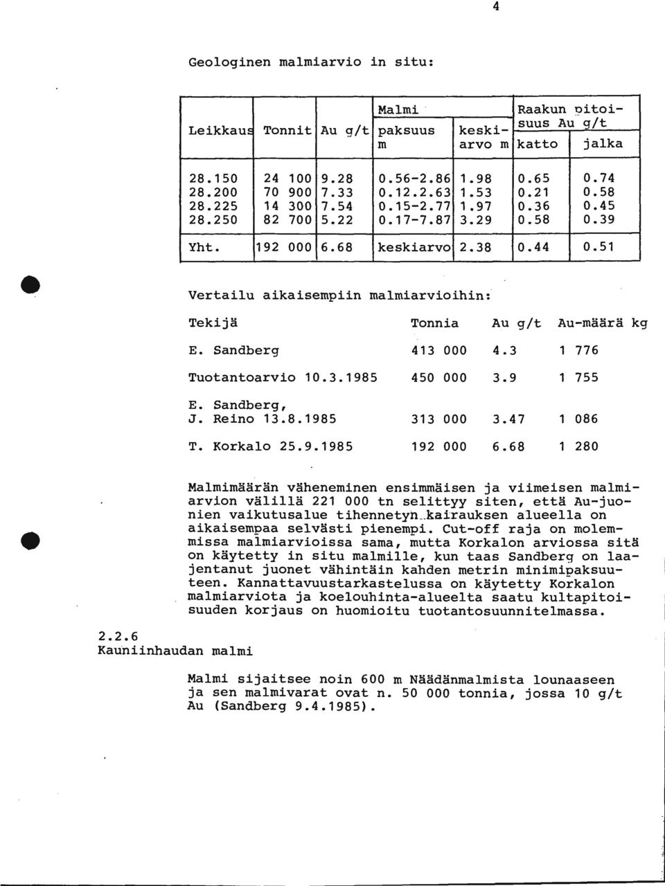 Sandberg 43 000 4.3 776 Tuotantoarvio 0.3.985 450 000 3.9 755 E. Sandberg, J. Reino 3.8.985 33 000 3.47 086 T. Korkalo 25