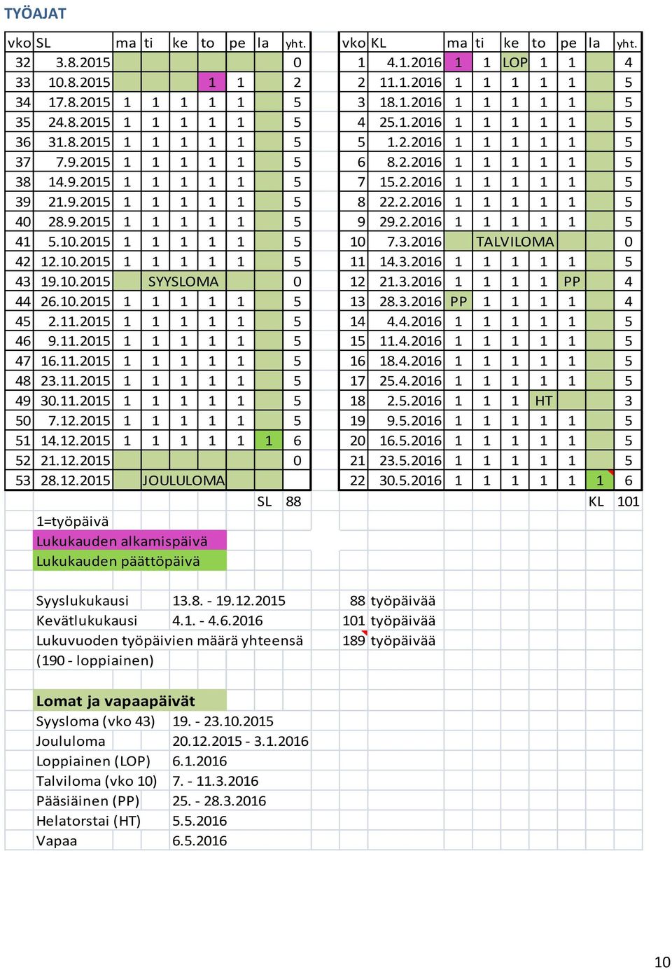 2.2016 1 1 1 1 1 5 40 28.9.2015 1 1 1 1 1 5 9 29.2.2016 1 1 1 1 1 5 41 5.10.2015 1 1 1 1 1 5 10 7.3.2016 TALVILOMA 0 42 12.10.2015 1 1 1 1 1 5 11 14.3.2016 1 1 1 1 1 5 43 19.10.2015 SYYSLOMA 0 12 21.