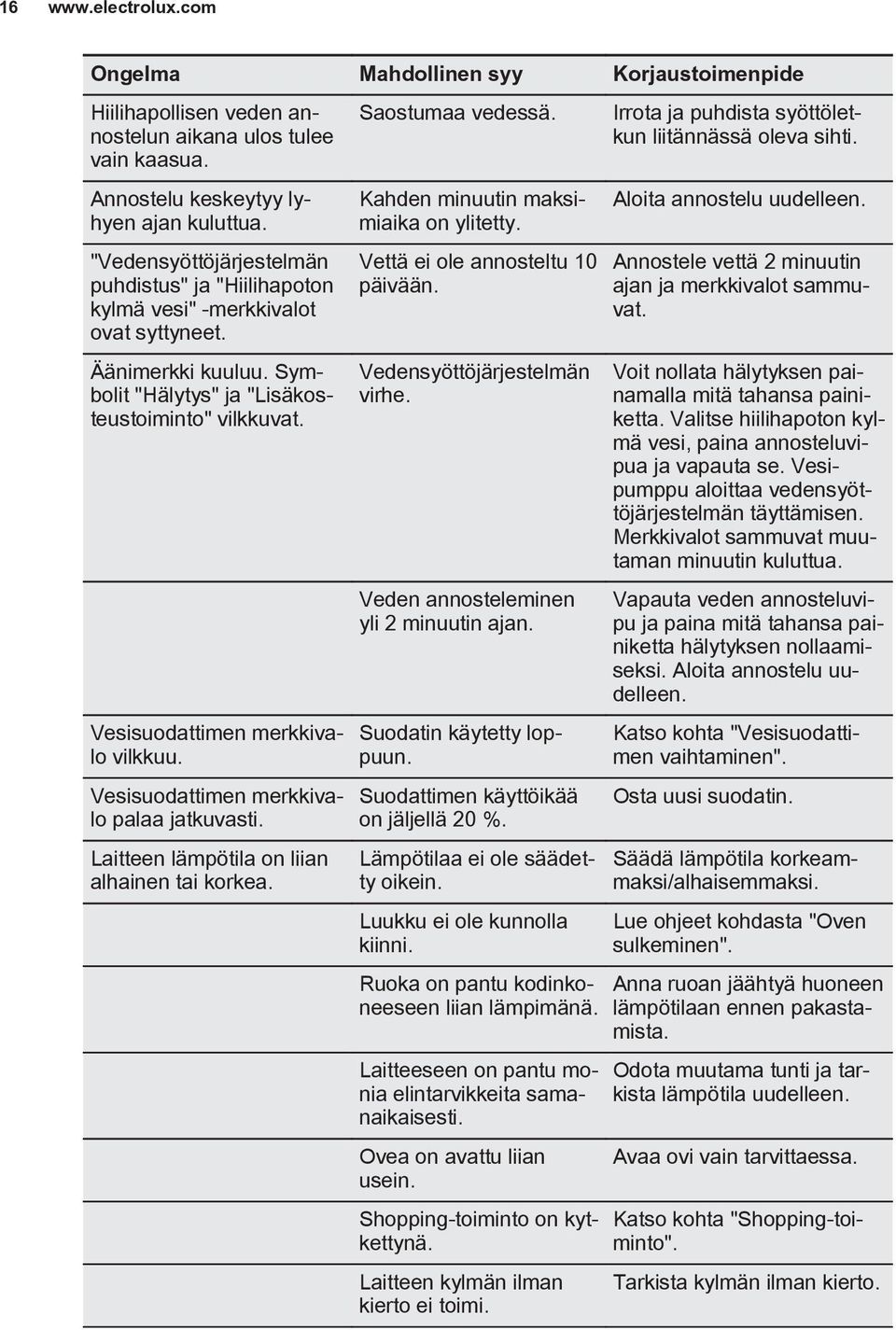 Äänimerkki kuuluu. Symbolit "Hälytys" ja "Lisäkosteustoiminto" vilkkuvat. Vesisuodattimen merkkivalo vilkkuu. Vesisuodattimen merkkivalo palaa jatkuvasti.
