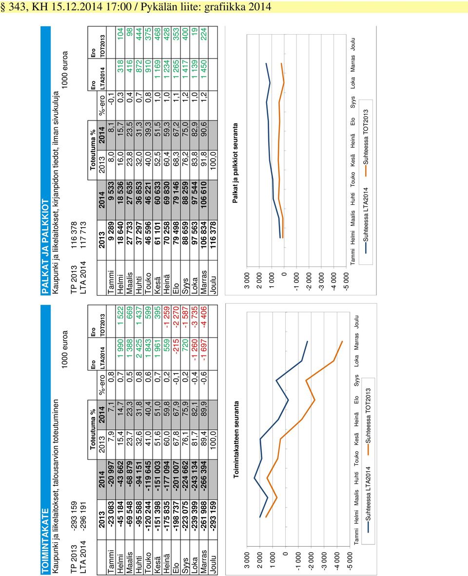 euroa 1000 euroa TP 2013-293 159 TP 2013 116 378 LTA 2014-296 191 LTA 2014 117 713 Toteutuma % Ero Ero Toteutuma % Ero Ero 2013 2014 2013 2014 %-ero LTA2014 TOT2013 2013 2014 2013 2014 %-ero LTA2014
