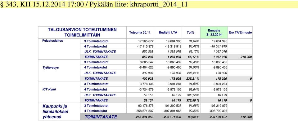 TOIMINTAKATE 850 293 1 285 076 66,17% 1 067 076 Ero TA/Ennuste TOIMINTAKATE 850 293 1 285 076 66,17 % 1 067 076-218 000 3 Toimintatuotot 8 805 547 10 068 432 87,46% 10 068 432 4 Toimintakulut -8 404