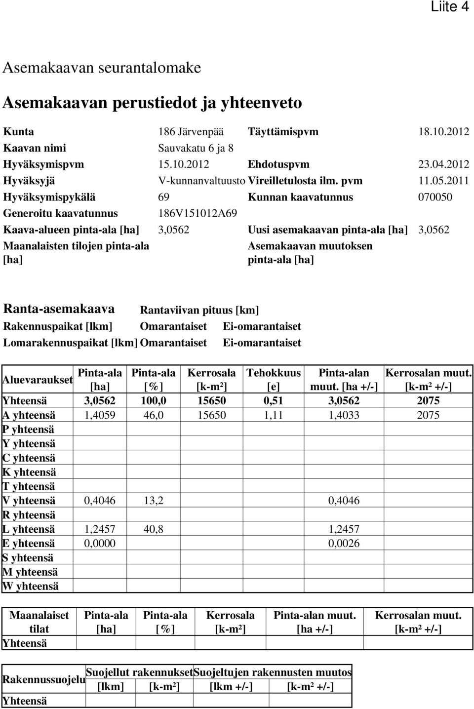 0 Hyväksymispykälä 9 Kunnan kaavatunnus 0000 Generoitu kaavatunnus 8V0A9 Kaava-alueen pinta-ala [ha],0 Uusi asemakaavan pinta-ala [ha],0 Maanalaisten tilojen pinta-ala [ha] Asemakaavan muutoksen