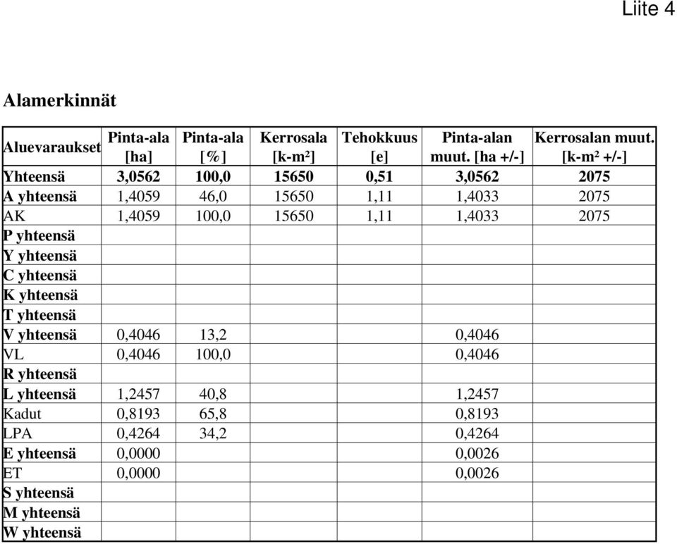 [ha +/-] [k-m² +/-] Yhteensä,0 00,0 0 0,,0 0 A yhteensä,09,0 0,,0 0 AK,09 00,0 0,,0 0 P yhteensä Y