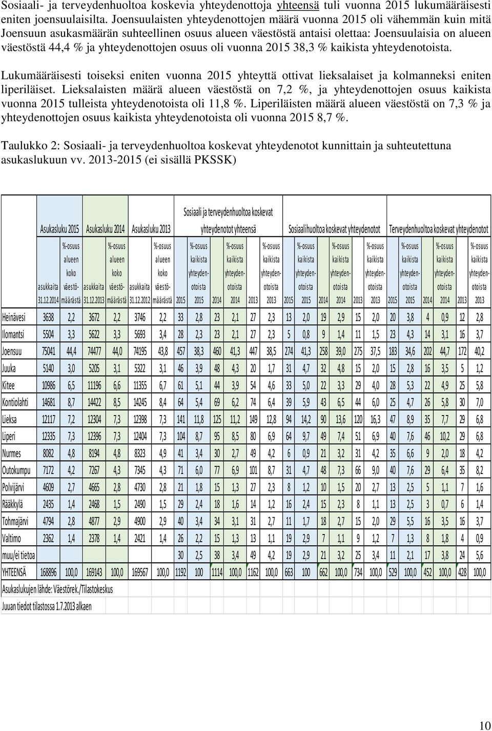 yhteydenottojen osuus oli vuonna 2015 38,3 % kaikista yhteydenotoista. Lukumääräisesti toiseksi eniten vuonna 2015 yhteyttä ottivat lieksalaiset ja kolmanneksi eniten liperiläiset.