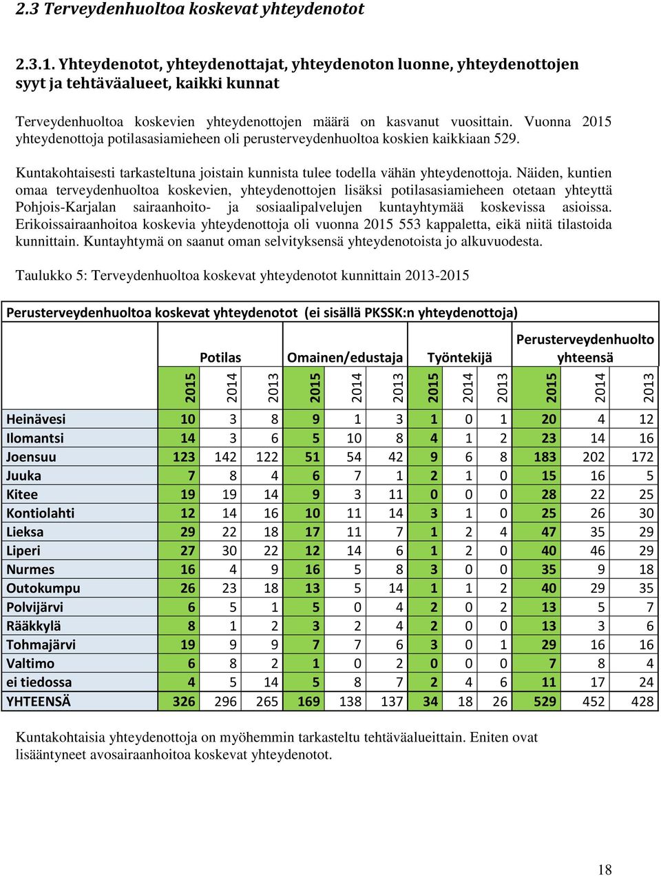 Vuonna 2015 yhteydenottoja potilasasiamieheen oli perusterveydenhuoltoa koskien kaikkiaan 529. Kuntakohtaisesti tarkasteltuna joistain kunnista tulee todella vähän yhteydenottoja.