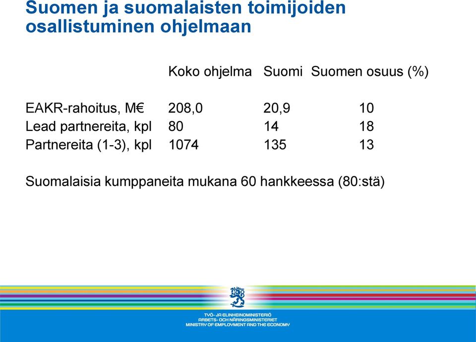 20,9 10 Lead partnereita, kpl 80 14 18 Partnereita (1-3), kpl