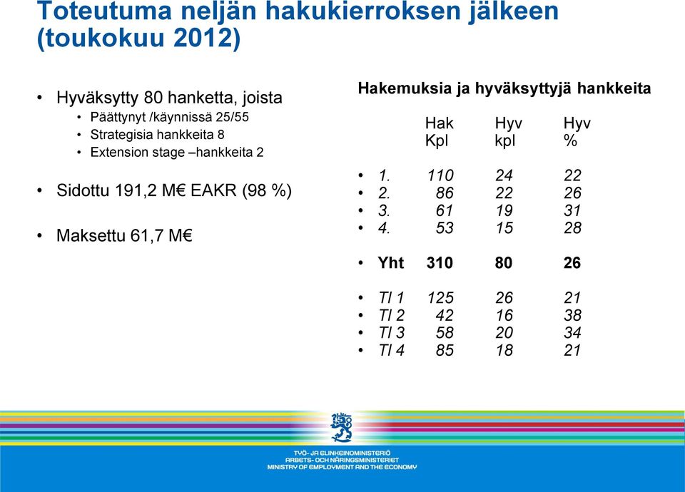 Maksettu 61,7 M Hakemuksia ja hyväksyttyjä hankkeita Hak Hyv Hyv Kpl kpl % 1. 110 24 22 2.