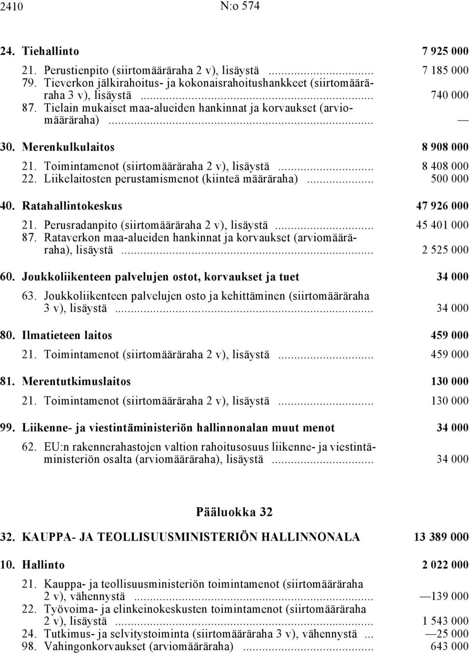 .. 500 000 40. Ratahallintokeskus i 47 926 000 21. Perusradanpito, lisäystä i... 45 401 000 87. Rataverkon maa-alueiden hankinnat ja korvaukset (arviomääräraha), lisäystä i... 2 525 000 60.