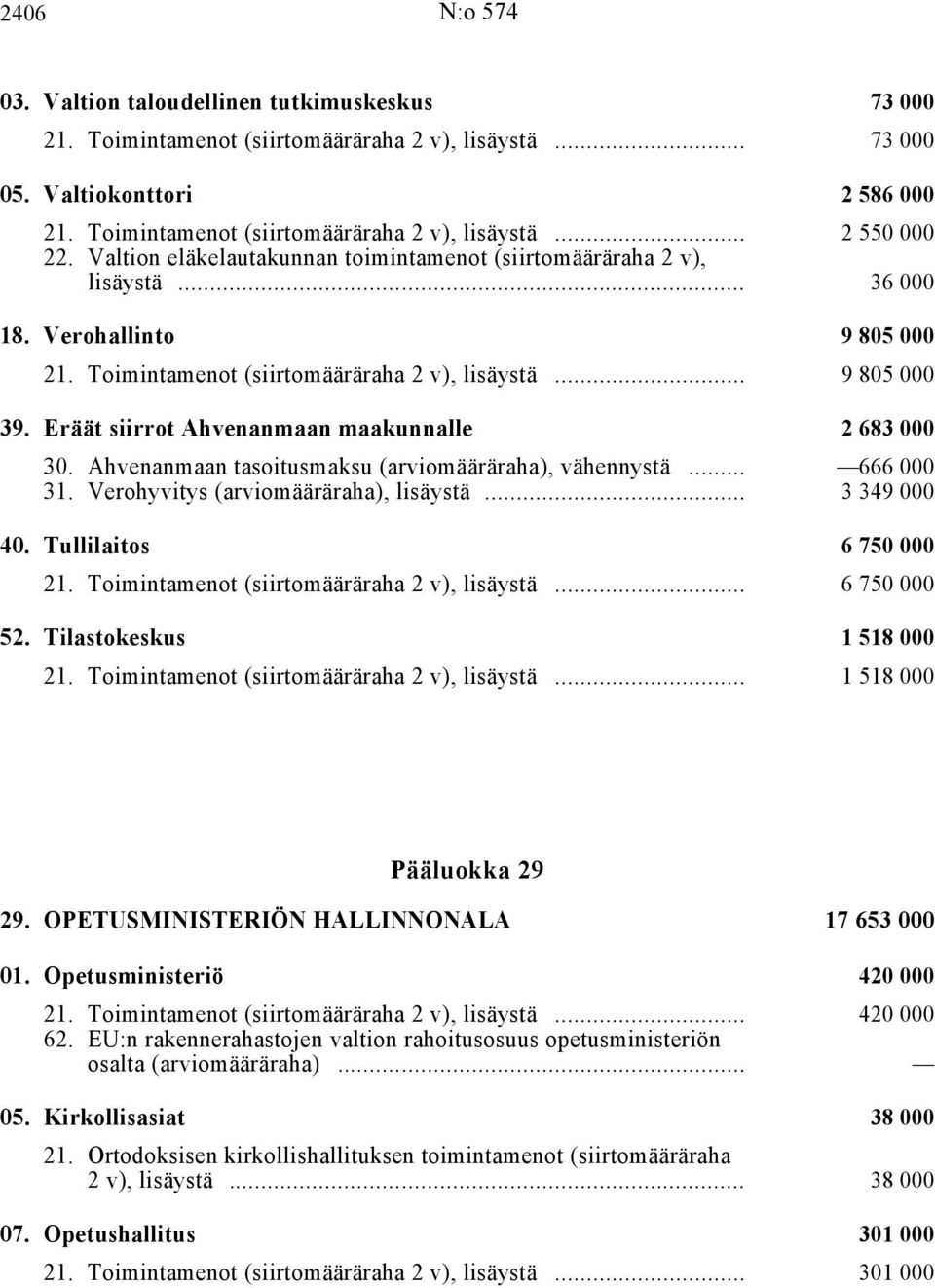 Verohyvitys (arviomääräraha), lisäystä i... 3 349 000 40. Tullilaitos i 6 750 000, lisäystä i... 6 750 000 52. Tilastokeskus i 1 518 000, lisäystä i... 1 518 000 Pääluokka 29 29.