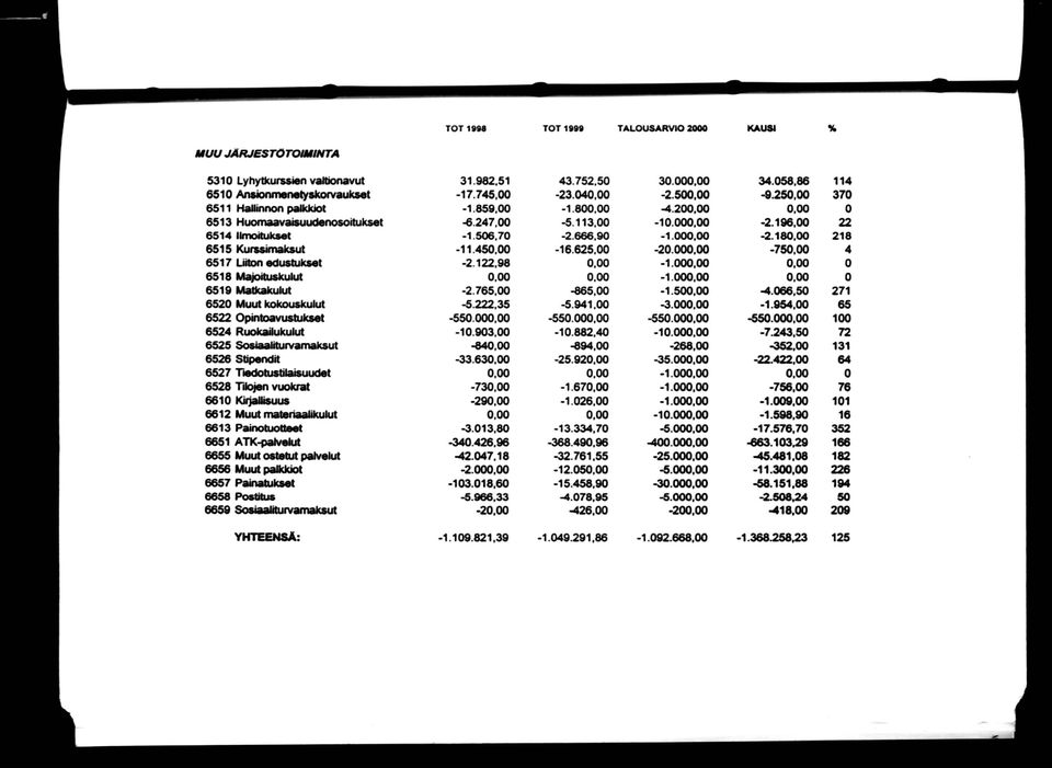 45-16.625.00 20.000.00-75 4 6517 Utön edustukset -2.122,98 0.00-1.000.00 0 6518 MaioituskukJt -1.000.00 0 6519 Matkakukit -2.765,00-865,00-1.500.00-4.066.50 271 6520 Muut kokouskulut -5.222,35-5.