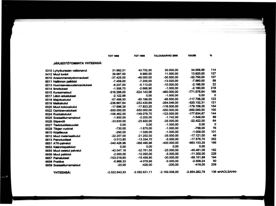 00 22 6514 ilmoitukset -1.506.70-2.666,90-1.00-2.180.00 218 6515 Kurssimaksut -516.288,00-524.143,06-460.000.00-771.576,64 168 6517 Liiton edustukset 2.122,98-1.00 0 6518 Mi»>itu«kukit -57.488,50-80.
