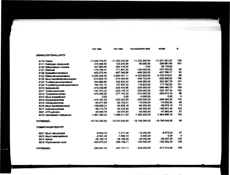 Virkistystoiminta 6316 Muut henkilöstömenot 6317 Autovakuutukset 6651 ATK-paKrekJt 6318 Henkilöstön matkakulut TOMIMTAKUMTEISTÖT 6521 Muut vakuutukset 6612 Muut maleriaalikukit 6814 SähkO 6816