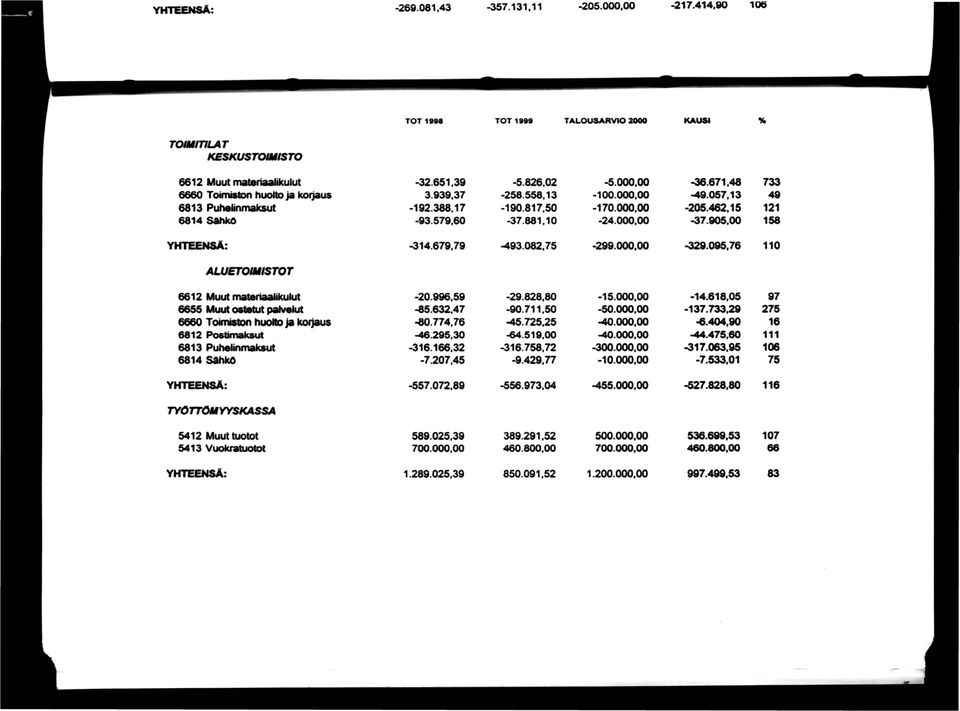 095,76 110 ALUETOIMISTOT 6612 Muut materiaalikukjt 6655 Muut ostetut palvefcit 6660 Toimiston huoko Ja koijaus 6812 Postimaksut 6813 Puhelinmaksut 6814 SflhkO -20.996,59-29.828,80-15.00-14.