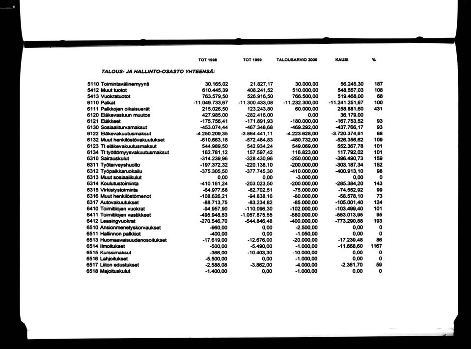 00 258.881.60 431 6120 Eläkevastuun muutos 427.985,00-282.416.00 0.00 36.179.00 6121 Eläkkeet -175.756,41-171.891,93-180.000.00-167.753,52 93 6130 SosiaaUturvamaksut -453.074,44-467.348,68-469.292.