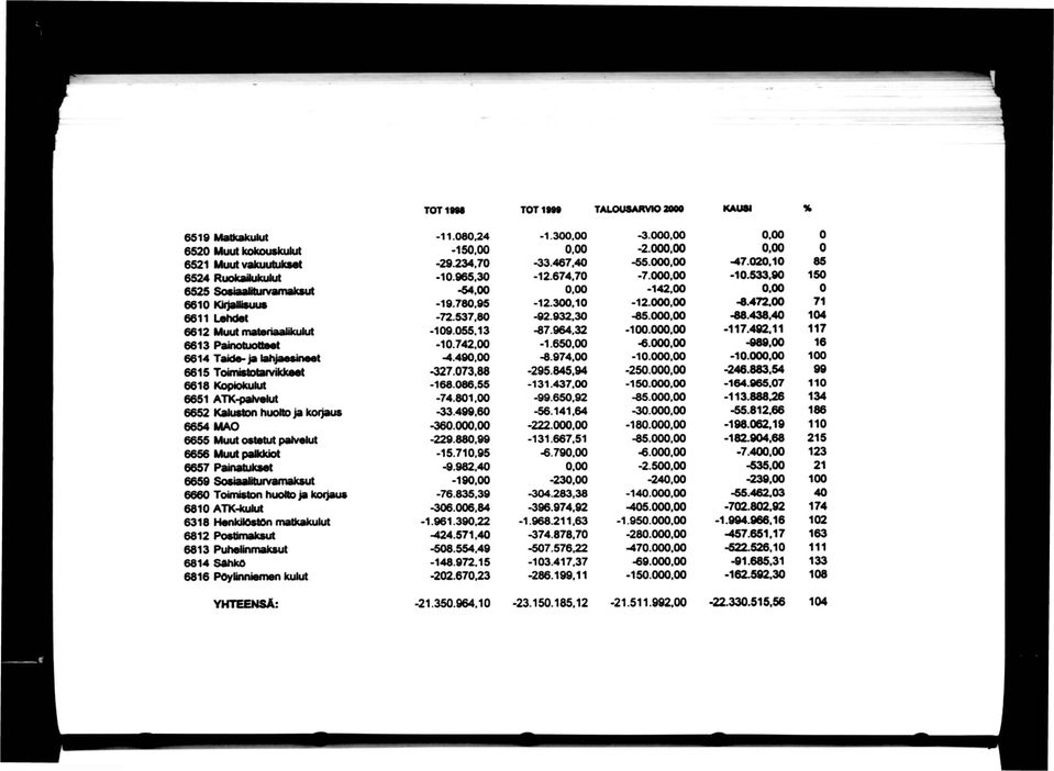 Painatukset 6659 Sosiaalituivamaksut 6660 Toimiston huolto ja koijaus 6810 ATK-kukJt 6318 HenkilOslOn matkakukit 6812 Postimaksut 6813 Puhelinmaksut 6814 SahkO 6816 POylinniemen kukit -11.080.24-1.