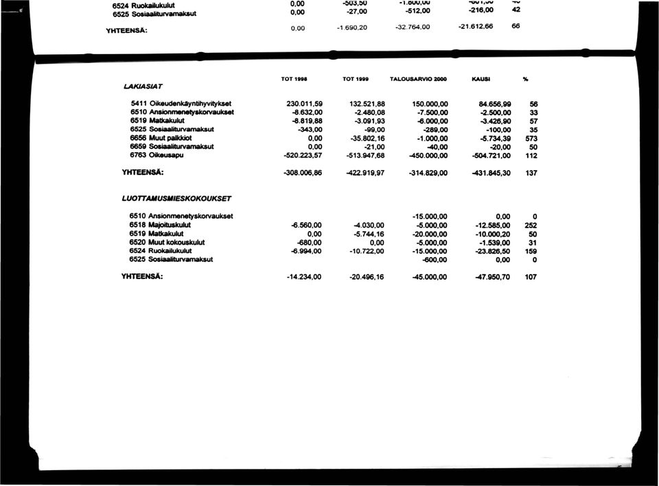 TALOUSARVIO 2000 KAUSI 230.011.59 132.521.88 150.00 84.656,99 56-8.632,00-2.480.08-7.500.00-2.500.00 33-8.819,88-3.091,93 6.00 3.426,90 57-343,00-99,00-289.00-10 35-35.802,16-1.000.00-5.734,39 573 0.