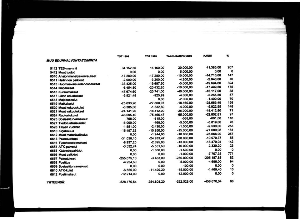 000.00-17.499,50 175 6515 Kurssimaksut -47.674.60-20.741.00-40.000.00-15.117,00 38 6517 Liiton edustukset -5.921.48-925,99-4.00-2.265.50 57 6518 Msioituskukit -2.00 1.40 70 6519 Matkakukit -25.633.