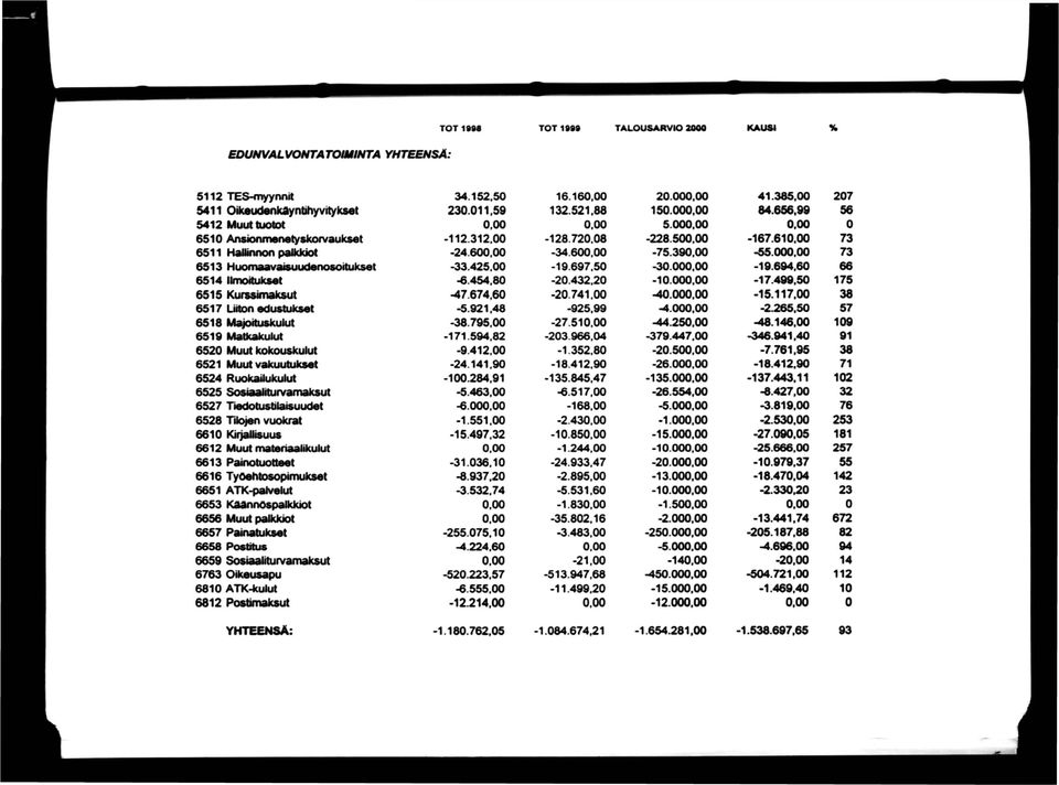 00-19.697,50-30.000.00-19.694,60 66 6514 llnnoituksat -6.454.80-20.432,20-10.00-17.499,50 175 6515 Kurssimaksut -47.674.60-20.741,00-40.000.00-15.117,00 38 6517 Liiton edustukset -5.921.48-925,99-4.