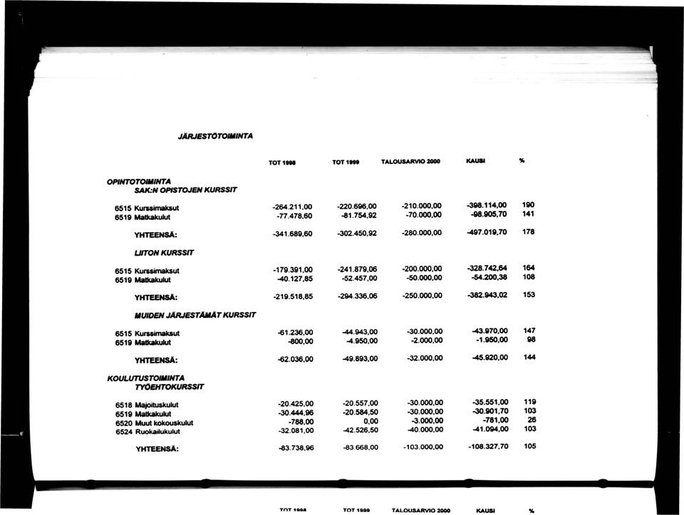 200,38 108-219.518,85 294.336.06-250.00 382.943.02 153 ItUIDEN JÄRJESTÄMÄT KURSSIT 6515 Kurssimaksut 6519 Matkakukit -61.236,00-44.943,00-30.000.00-43.970.00 147-80 4.95-2.00-1.950.00 98-62.036.00-49.