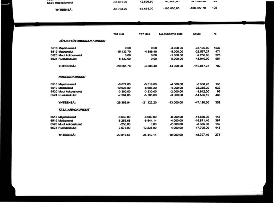 100.00-23.557,27-2.25-48.04 1237 471 961-20.565,70-4.888,40 14.00-110.947,27 792 NUORISOKURSSIT 6518 Majoituskulut 6519 Matkakukit 6520 Muut kokouskukjt 6524 RuokaihikukJt -8.077,00-10.628,89-3.30 7.