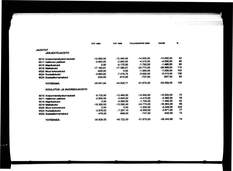 93-7.478,70-5.00-5.313,00 106 534.00-610.00-737,00 657,00 89-35.941.84-44.928,71-51.67-54.059,00 105 KOULUTUS- JA NUORISOJAOSTO 6510 Answnmenatyskorvaukset -9.12-12.480.00-14.00-10.