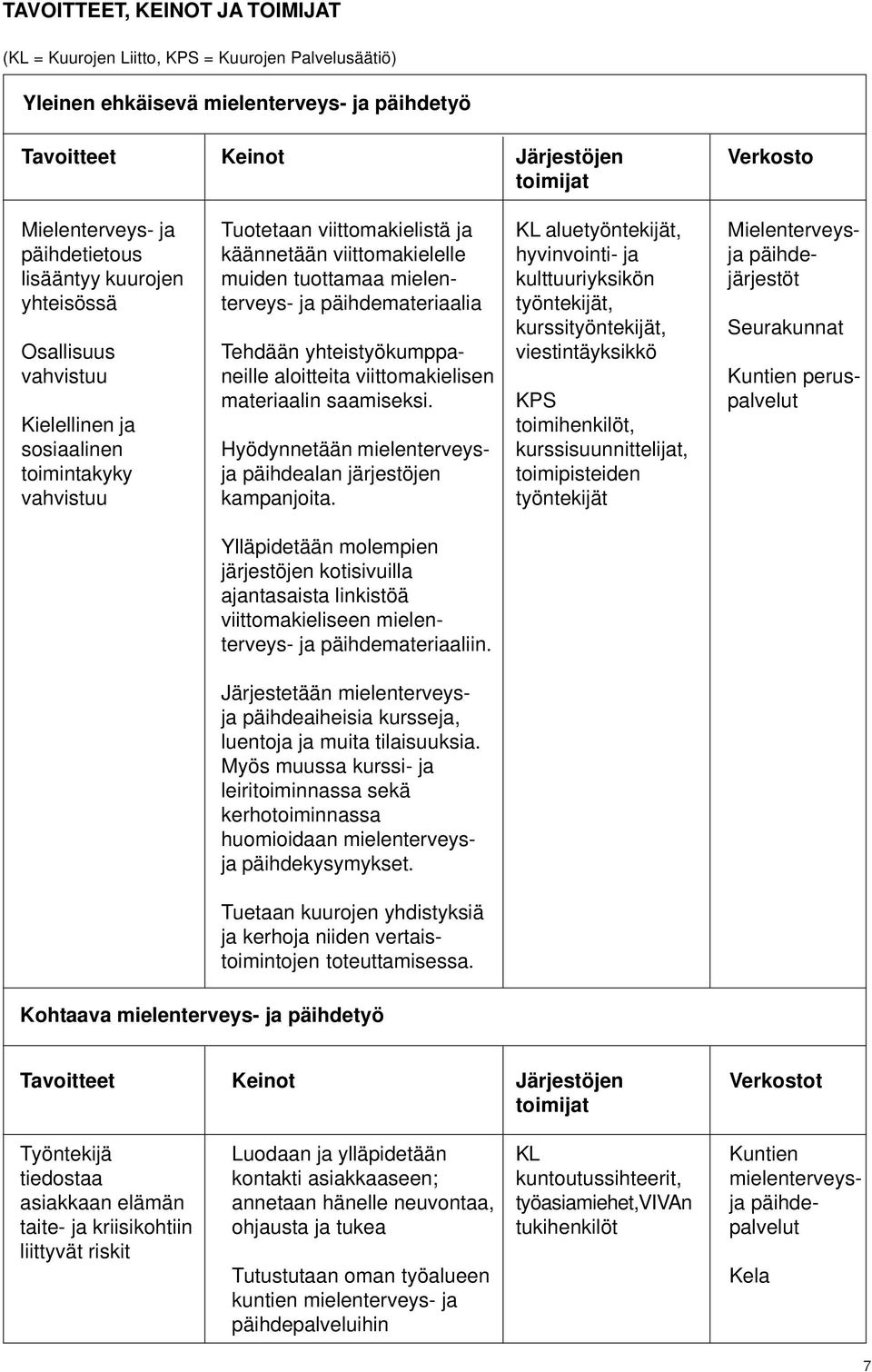 mielenterveys- ja päihdemateriaalia Tehdään yhteistyökumppaneille aloitteita viittomakielisen materiaalin saamiseksi. Hyödynnetään mielenterveysja päihdealan järjestöjen kampanjoita.