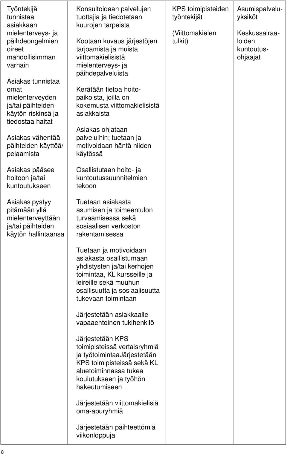 päihdepalveluista Kerätään tietoa hoitopaikoista, joilla on kokemusta viittomakielisistä asiakkaista Asiakas ohjataan palveluihin; tuetaan ja motivoidaan häntä niiden käytössä KPS toimipisteiden