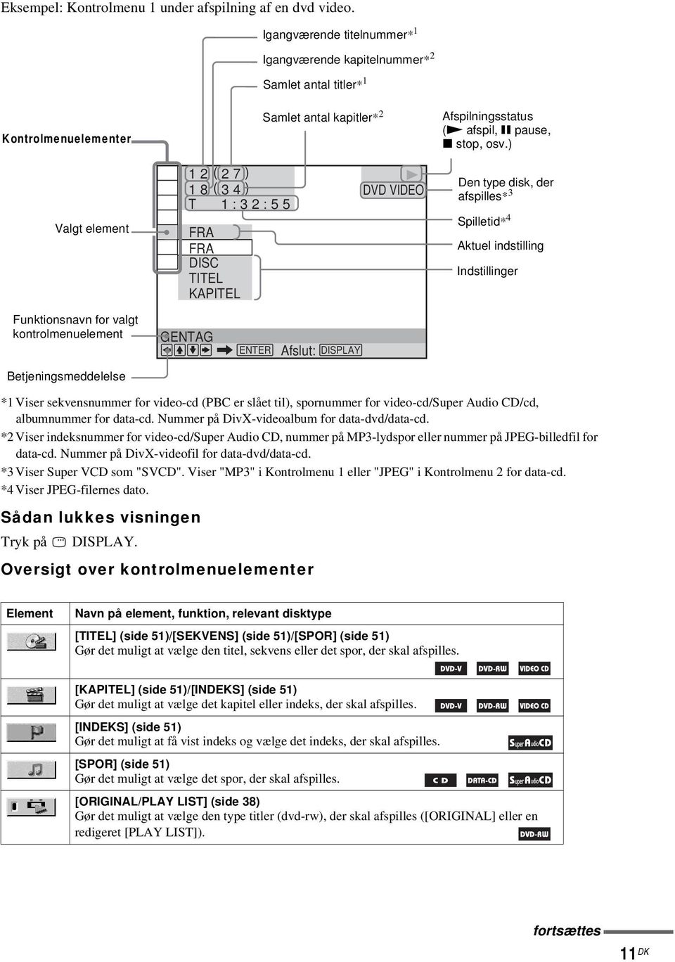 ) Valgt element 1 2 ( 2 7 ) 1 8 ( 3 4 ) T 1 : 3 2 : 5 5 FRA FRA DISC TITEL KAPITEL DVD VIDEO Den type disk, der afspilles* 3 Spilletid* 4 Aktuel indstilling Indstillinger Funktionsnavn for valgt