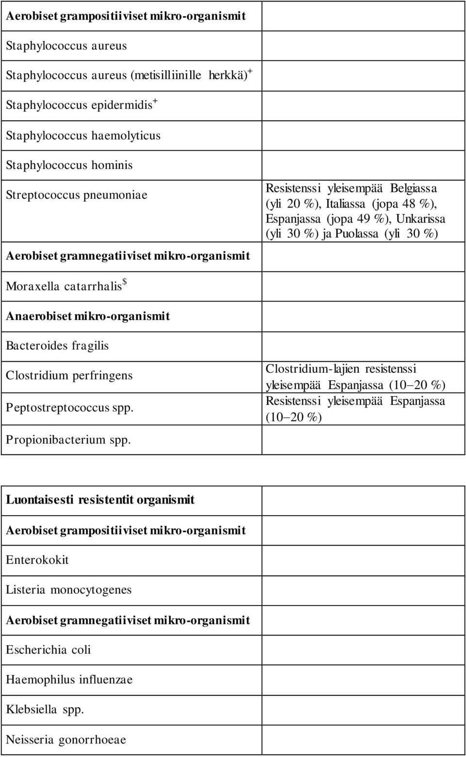 30 %) Moraxella catarrhalis $ Anaerobiset mikro-organismit Bacteroides fragilis Clostridium perfringens Peptostreptococcus spp. Propionibacterium spp.