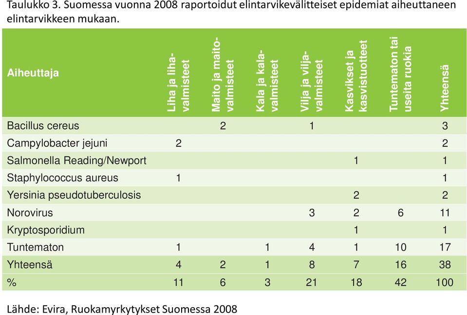 Tuntematon tai useita ruokia Yhteensä Bacillus cereus 2 1 3 Campylobacter jejuni 2 2 Salmonella Reading/Newport 1 1 Staphylococcus aureus 1 1