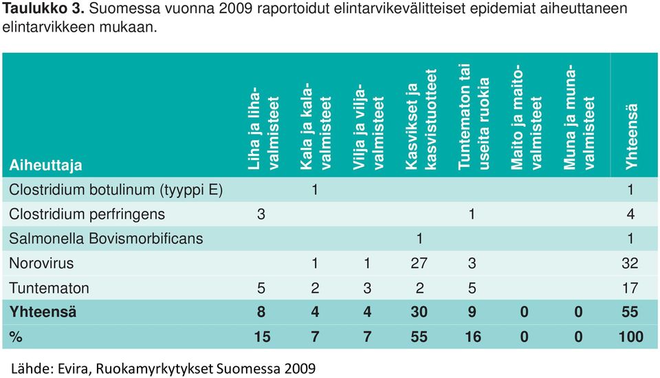 ruokia Maito ja maitovalmisteet Muna ja munavalmisteet Clostridium botulinum (tyyppi E) 1 1 Clostridium perfringens 3 1 4 Salmonella