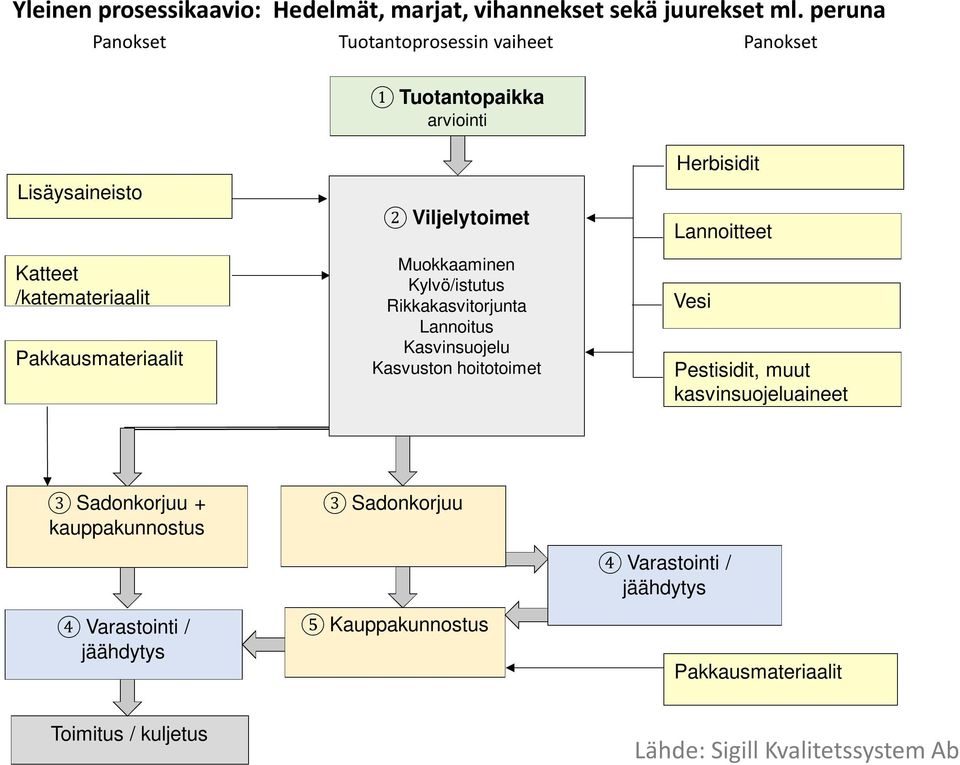 Viljelytoimet Muokkaaminen Kylvö/istutus Rikkakasvitorjunta Lannoitus Kasvinsuojelu Kasvuston hoitotoimet Herbisidit Lannoitteet Vesi