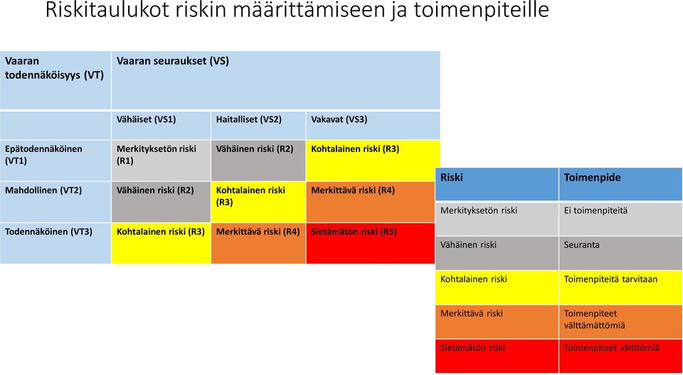 Merkittävä riski (R4) Riski Merkityksetön riski Toimenpide Ei toimenpiteitä Todennäköinen (VT3) Kohtalainen riski (R3) Merkittävä riski (R4) Sietämätön