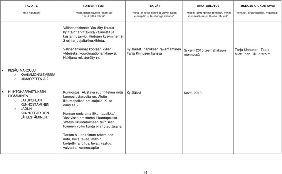 , hankkeen rakentaminen Tarja Kinnusen kanssa Syksyn 2010 teemahakuun mennessä Tarja Kinnunen, Tapio Miettunen, liikuntatoimi KESÄUIMAKOULU o KAAKAMONNIEMESSÄ o UIMAOPETTAJA?