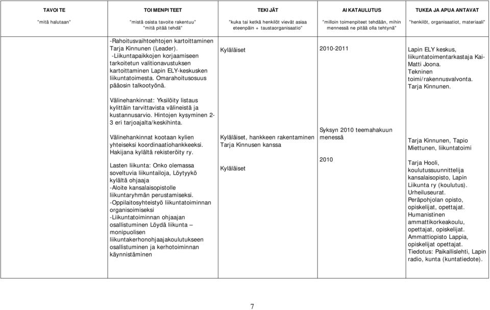 Välinehankinnat: Yksilöity listaus kylittäin tarvittavista välineistä ja kustannusarvio. Hintojen kysyminen 2-3 eri tarjoajalta/keskihinta.