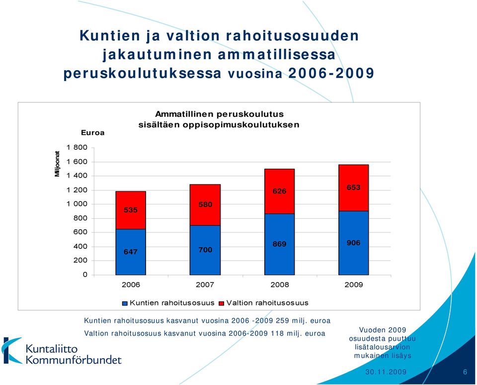 906 0 2006 2007 2008 2009 Kuntien rahoitusosuus Valtion rahoitusosuus Kuntien rahoitusosuus kasvanut vuosina 2006-2009 259 milj.