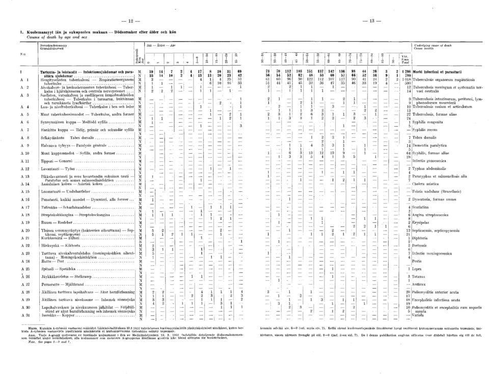 ..... A Aivokalvon- ja keskushermoston tuberkuloosi Tuberkulös i hjärnhinnorna och centrala nervsystemet A Suoliston, vatsakalvon ja suoliliepeen imusolmukkeiden tuberkuloosi Tuberkulös i tarmarna,