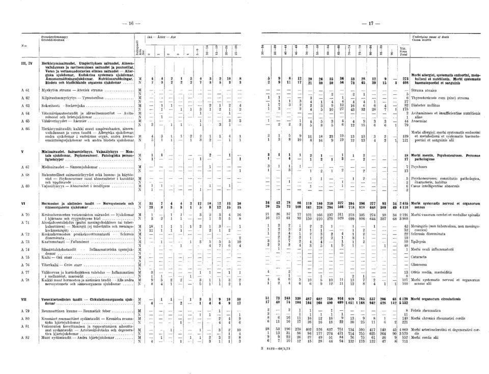 Ämnesomsättningssjukdomar. utritionsrubbningar. M 0 Blodets och blodbildande organens sjukdomar... A Myrkytön struma Atoxisk struma... M AT I S ; - - - - - - - - - A Kilpirauhasmyrkytys Tyreotoxikos.