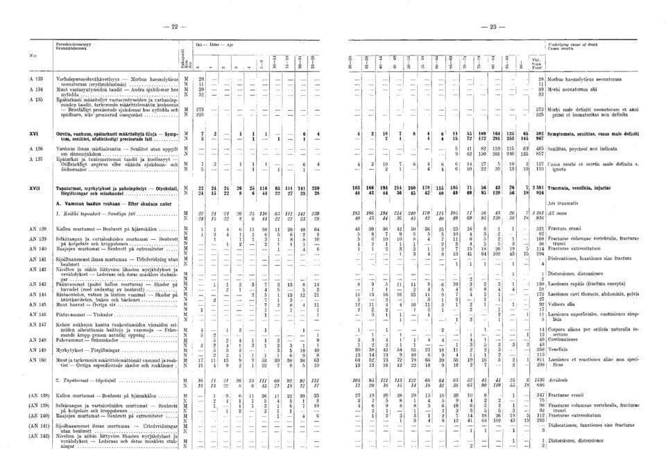 .. Morbus haemolyticus neonatorum Morbi neonatorum alii Morbi male definiti neonatorum et anni primi et immaturitas non definita XVI Oireita, vanhuus, epätarkasti määriteltyjä tiloja Symp- M tom,